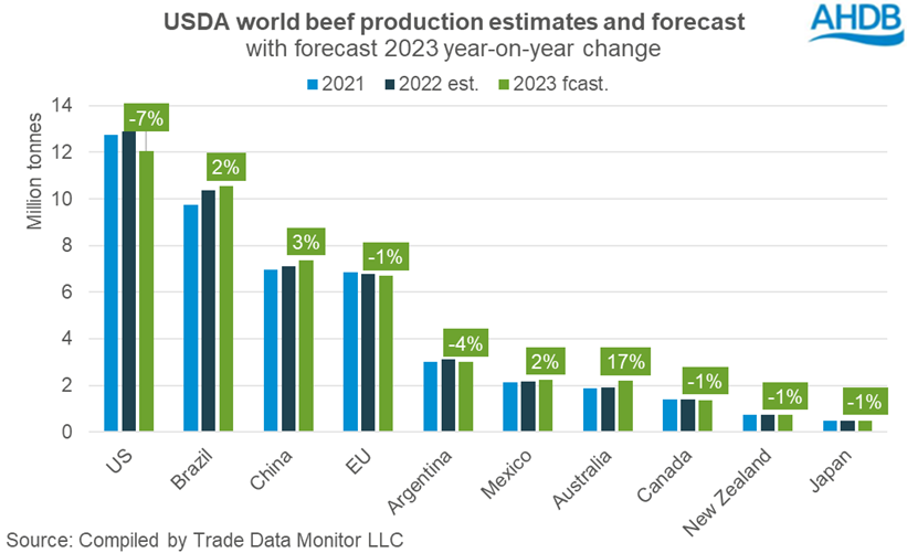 Graph showing USDA Jan-23 forecast for global beef production levels 2023